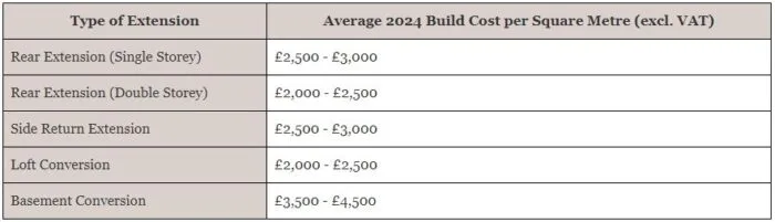 Average 2026 Build Costs for Home Extensions - Try our Extension Cost Calculator!