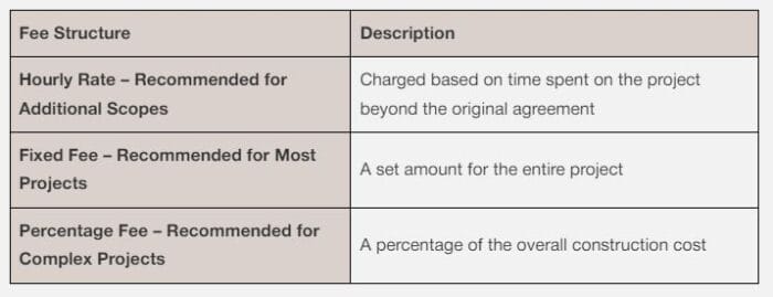 Architectural Fee Types