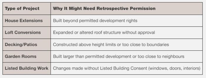 reasons for retrospective applicaitons