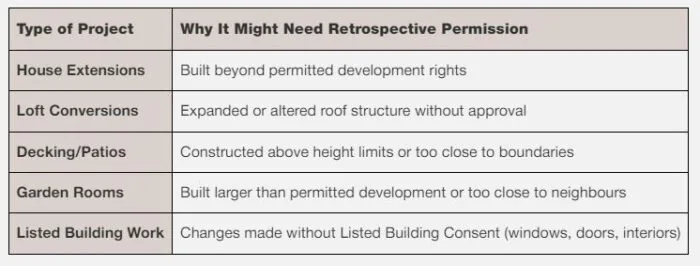 reasons for retrospective applicaitons