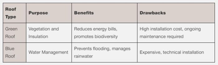 Sustainable roof finishes