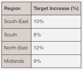 targets by region