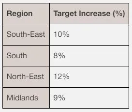 targets by region