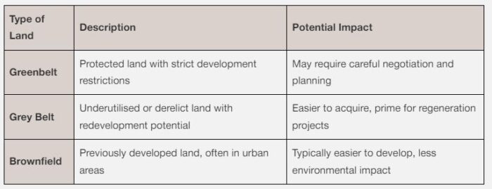 Finding development sites