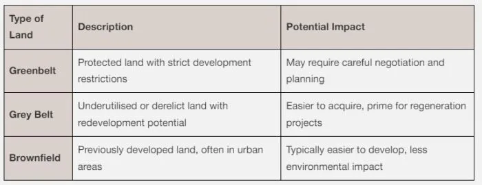 Finding development sites