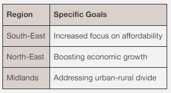 Priorities by region