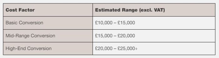 Costs per square meter