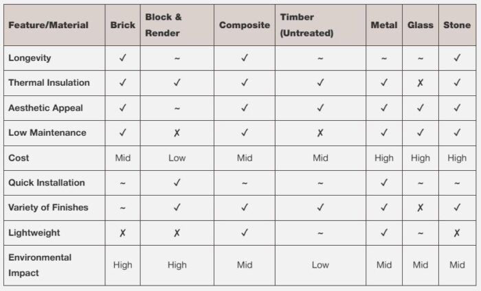 Material Comparison for Extensions