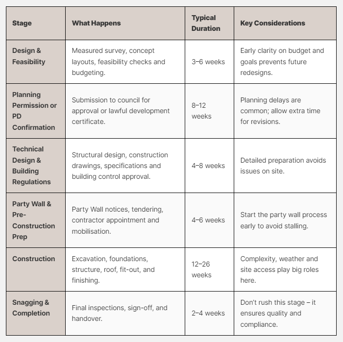 house extension stages and timelines